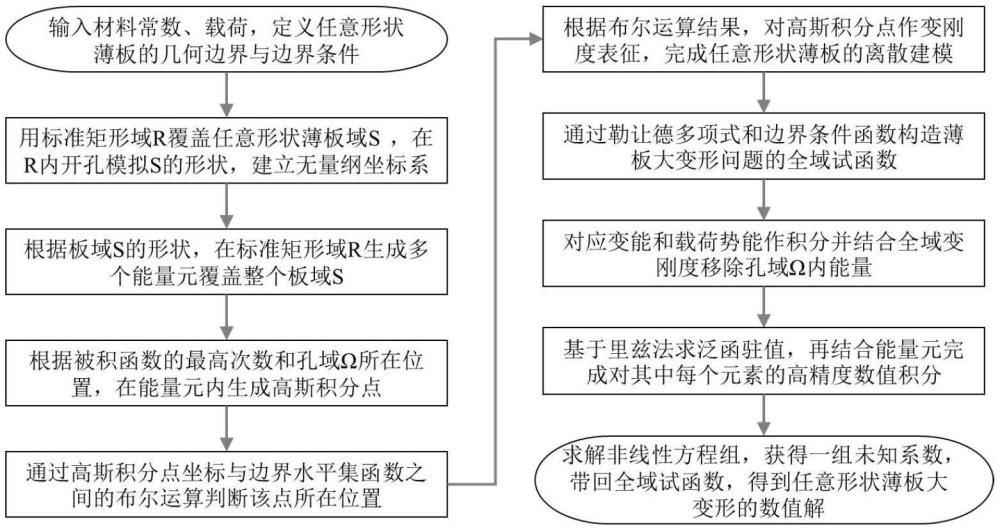 一種任意形狀薄板大變形的能量元數(shù)值求解方法