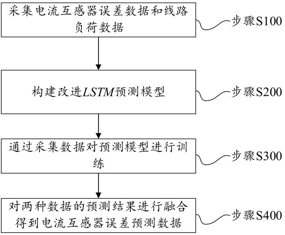 一種電流互感器的運(yùn)行誤差預(yù)測(cè)方法、系統(tǒng)、介質(zhì)及設(shè)備與流程