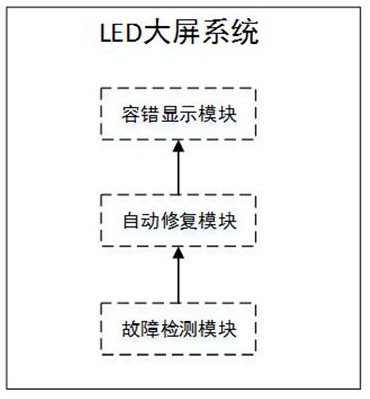 一种LED大屏自动修复与容错显示系统与方法与流程