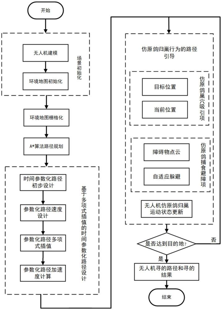 一種仿原鴿歸巢行為的無人機(jī)自主尋的控制方法