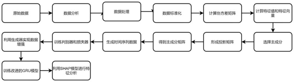 一種能源化工企業(yè)能碳數(shù)據(jù)預(yù)測(cè)診斷方法