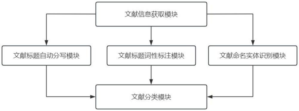 一種基于數(shù)據(jù)分析的文獻(xiàn)管理系統(tǒng)的制作方法