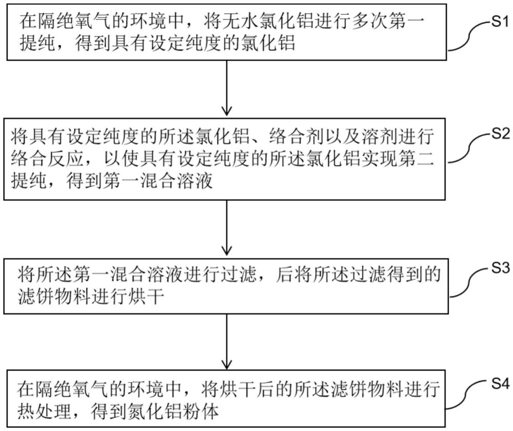 一種氮化鋁粉體及其制備方法與流程