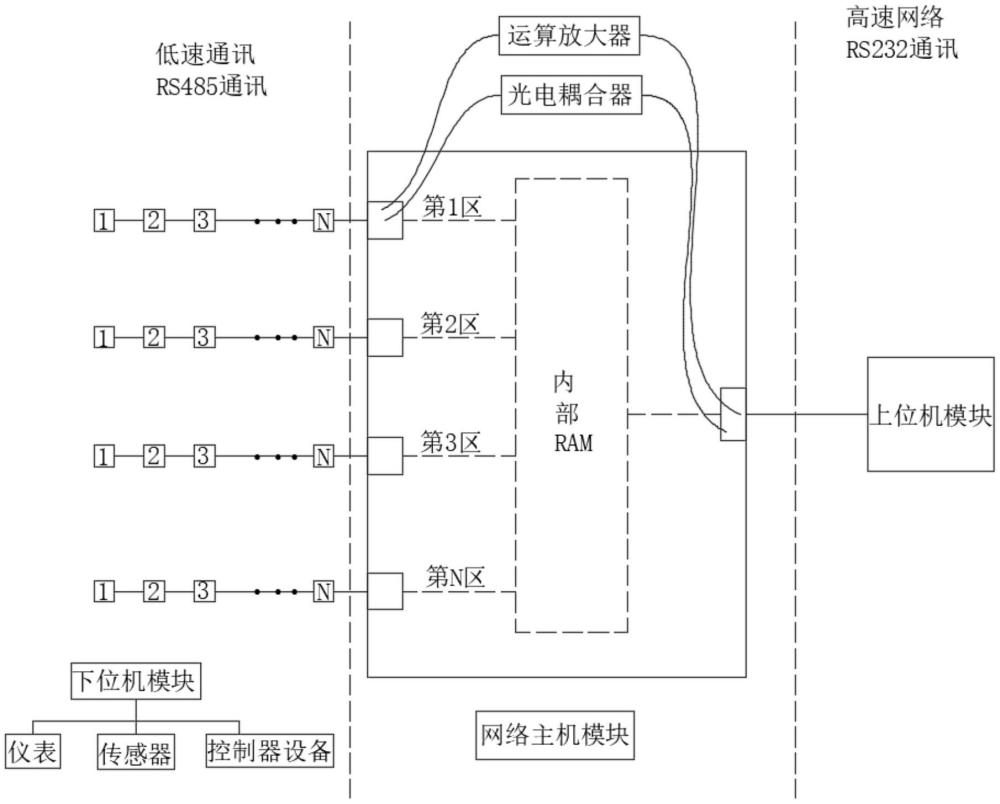 一種串行通訊的分布式網(wǎng)絡系統(tǒng)的制作方法