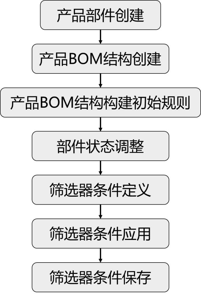 一種基于產(chǎn)品生命周期狀態(tài)的BOM結(jié)構(gòu)篩選方法與流程