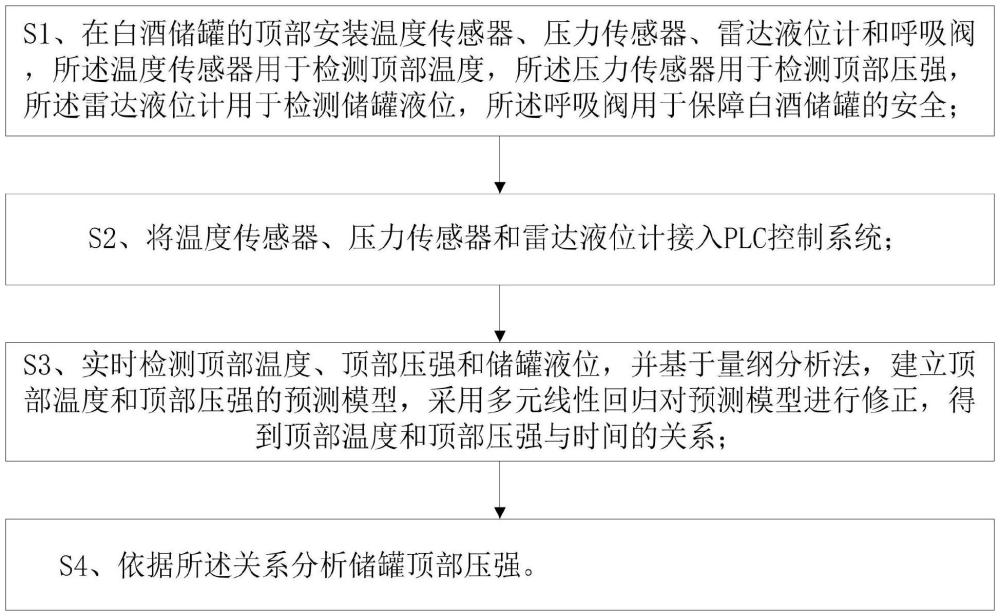 白酒儲罐頂部壓強分析方法及智能控壓系統(tǒng)與流程