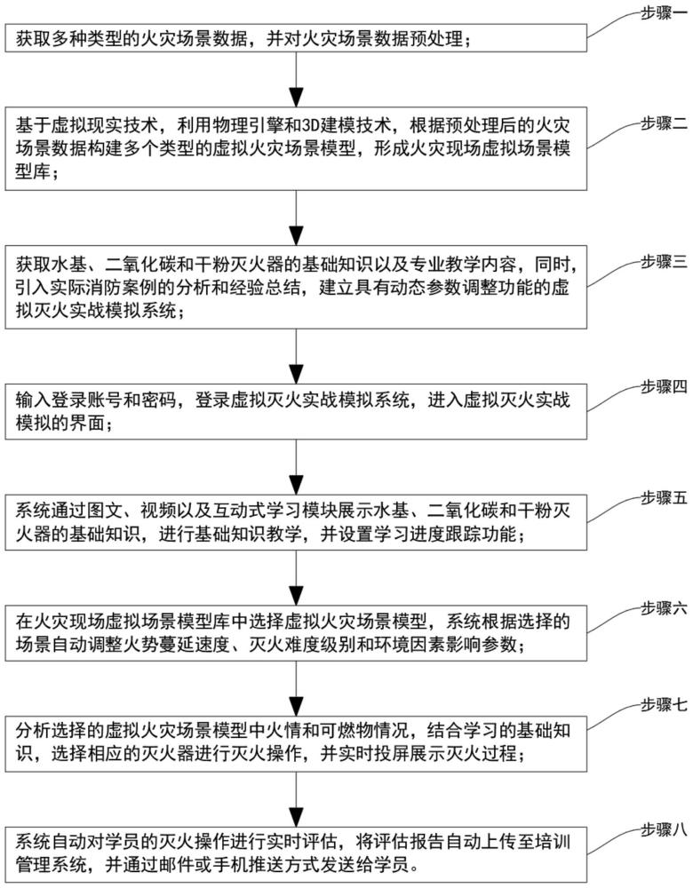 一種消防應(yīng)急虛擬滅火實(shí)戰(zhàn)模擬方法、裝置及其介質(zhì)與流程