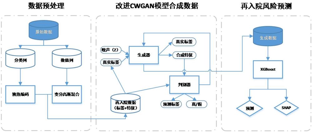 基于改進CWGAN模型的患者再入院風險預測方法