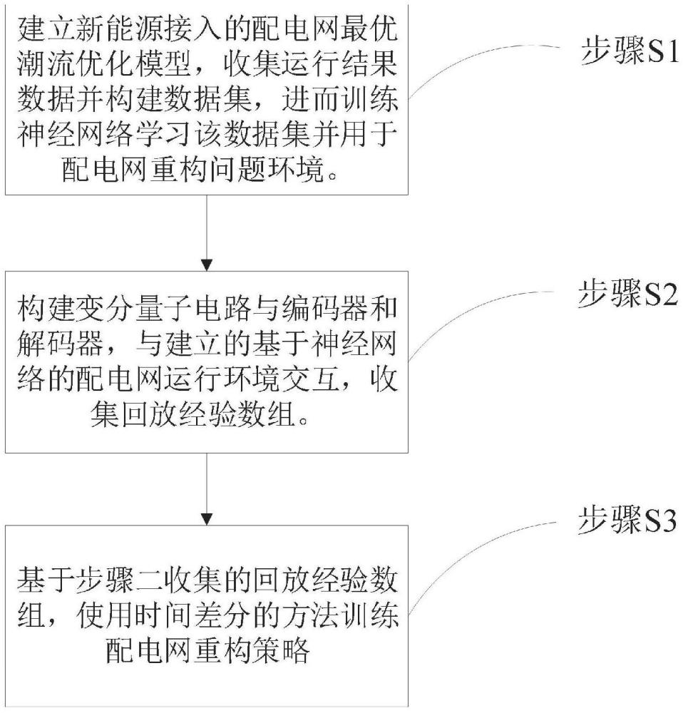 面向新能源接入配電網的量子深度Q學習重構方法及系統(tǒng)