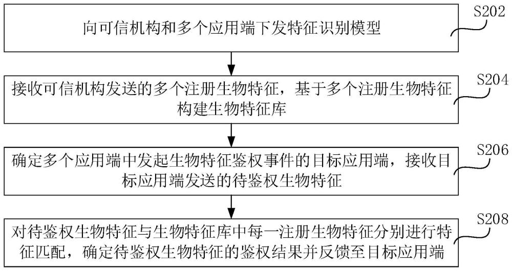 生物特征鑒權(quán)方法、裝置、系統(tǒng)、計(jì)算機(jī)設(shè)備和存儲(chǔ)介質(zhì)與流程