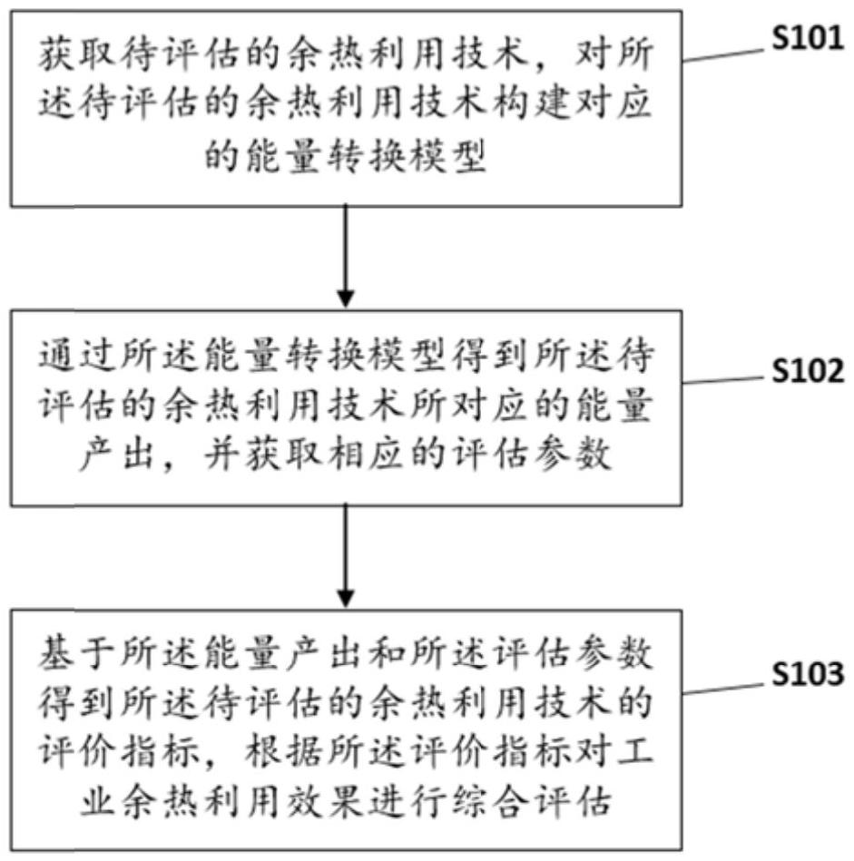 一種針對工業(yè)余熱利用效果的綜合評估方法及系統(tǒng)與流程