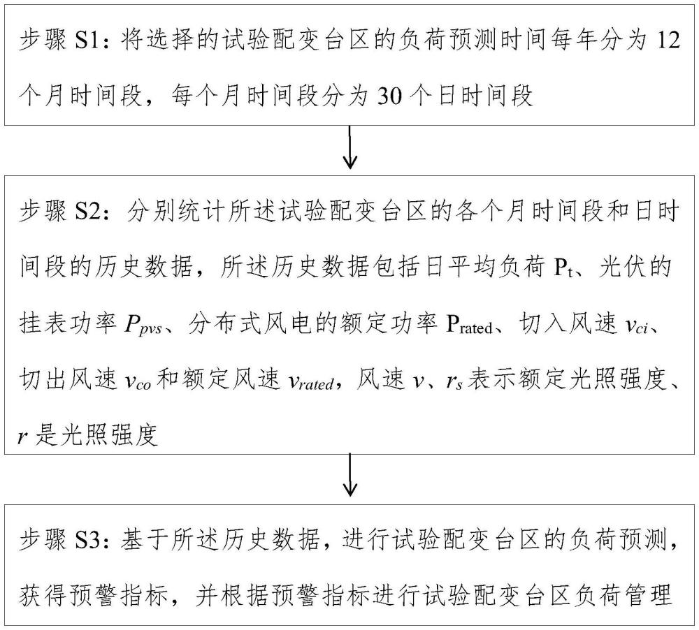 基于本地需求的智能配變終端的臺區(qū)負(fù)荷管理方法及系統(tǒng)與流程