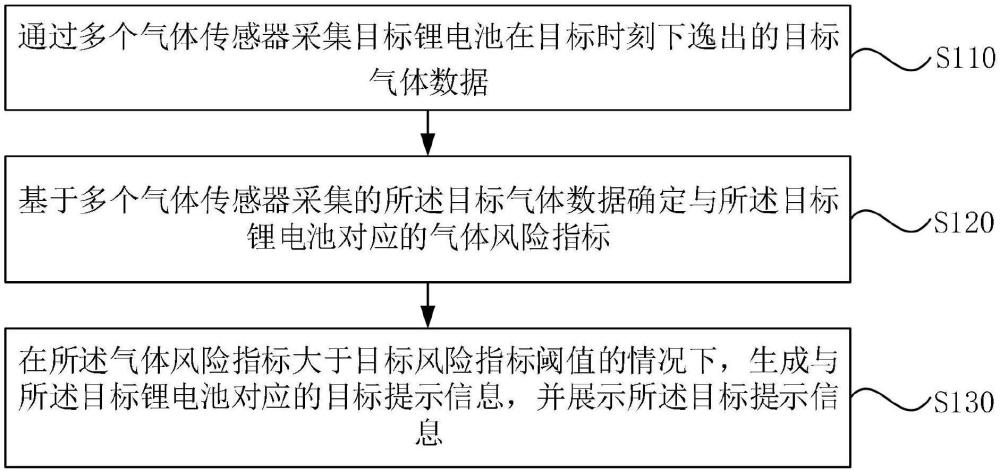 鋰電池的安全檢測方法及裝置與流程