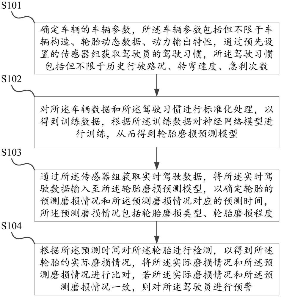 一種新能源汽車的輪胎磨損檢測預警方法、設備及介質(zhì)與流程