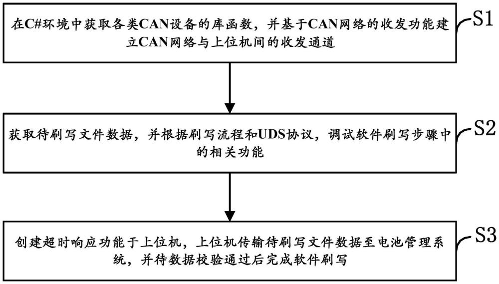 基于C#的電池管理系統(tǒng)軟件刷寫方法、裝置及設(shè)備與流程