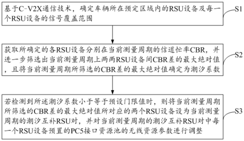 一種無線信道潮汐效應(yīng)測量方法及系統(tǒng)與流程