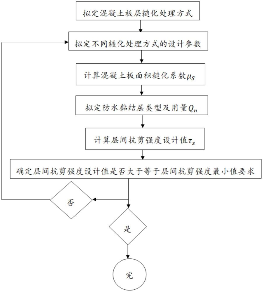 一種混凝土板糙化處理設(shè)計(jì)方法與流程