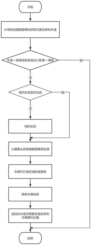 一种辅助车辆变道和横向位置的定位方法及装置与流程