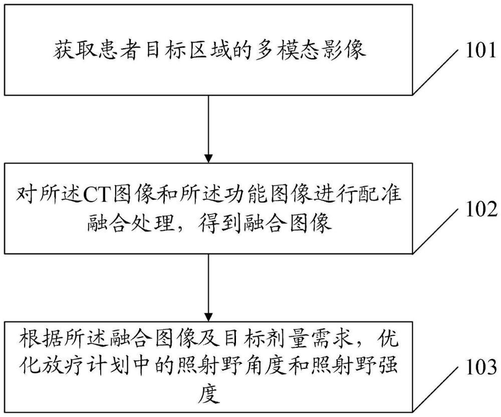 一種基于多模態(tài)影像的照射野角度和強(qiáng)度優(yōu)化方法及系統(tǒng)