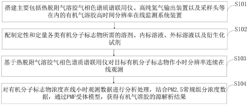 基于有機(jī)分子標(biāo)志物在線觀測的有機(jī)氣溶膠源解析方法及系統(tǒng)