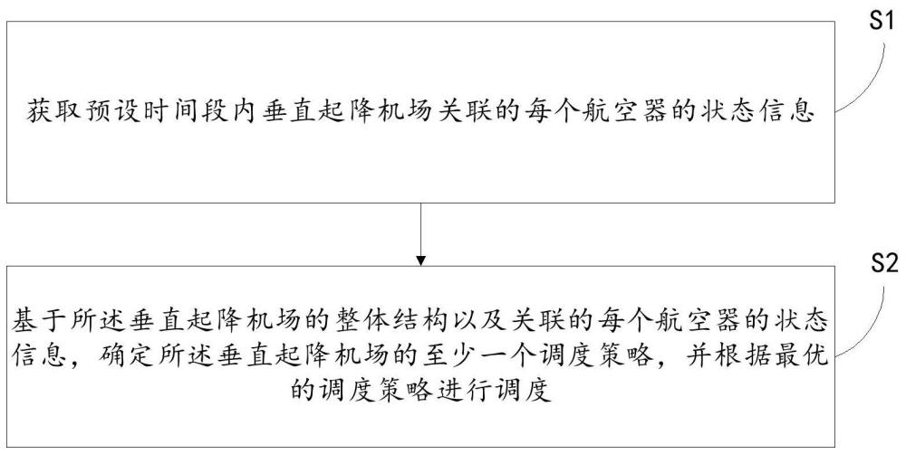 一种垂直起降机场调度方法、系统、电子设备和存储介质