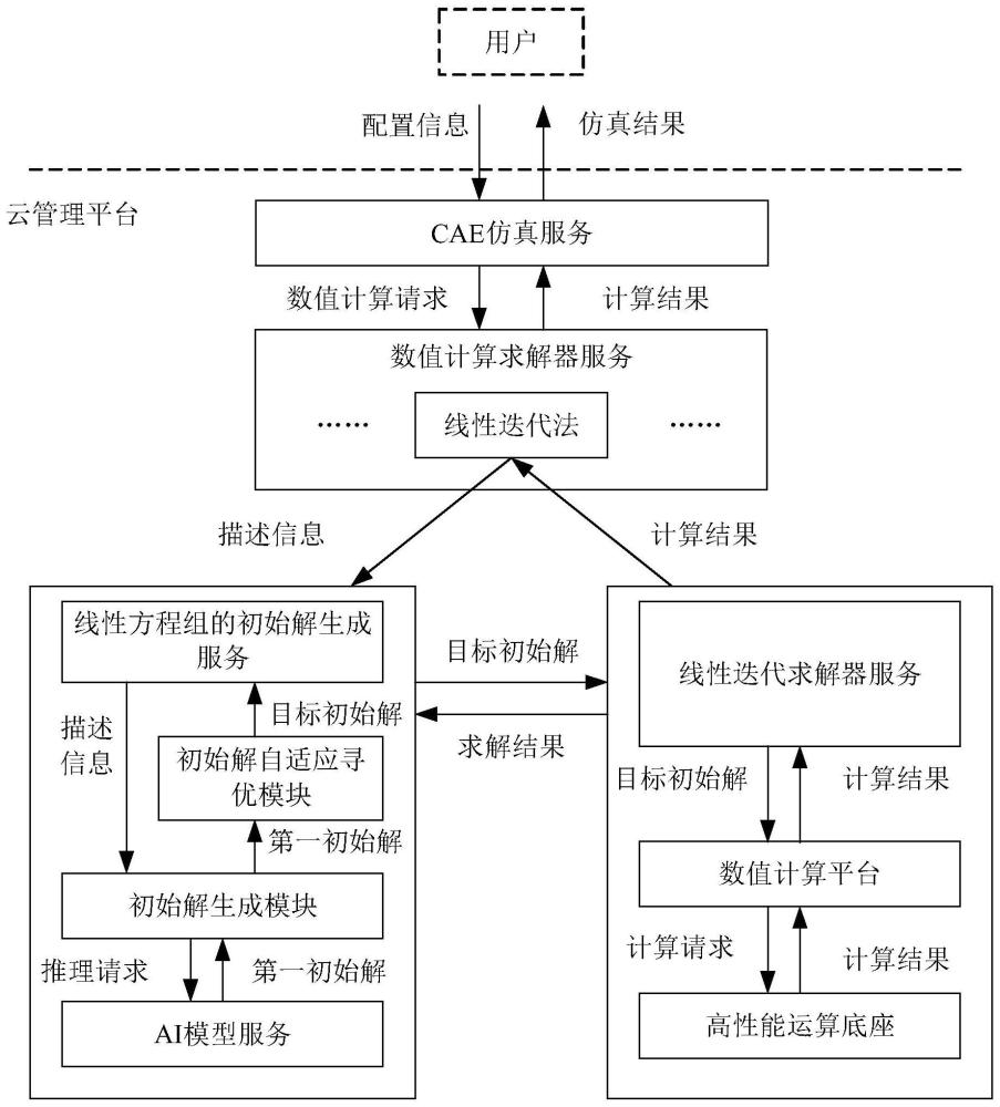 一種線性方程組求解方法及相關(guān)設(shè)備與流程