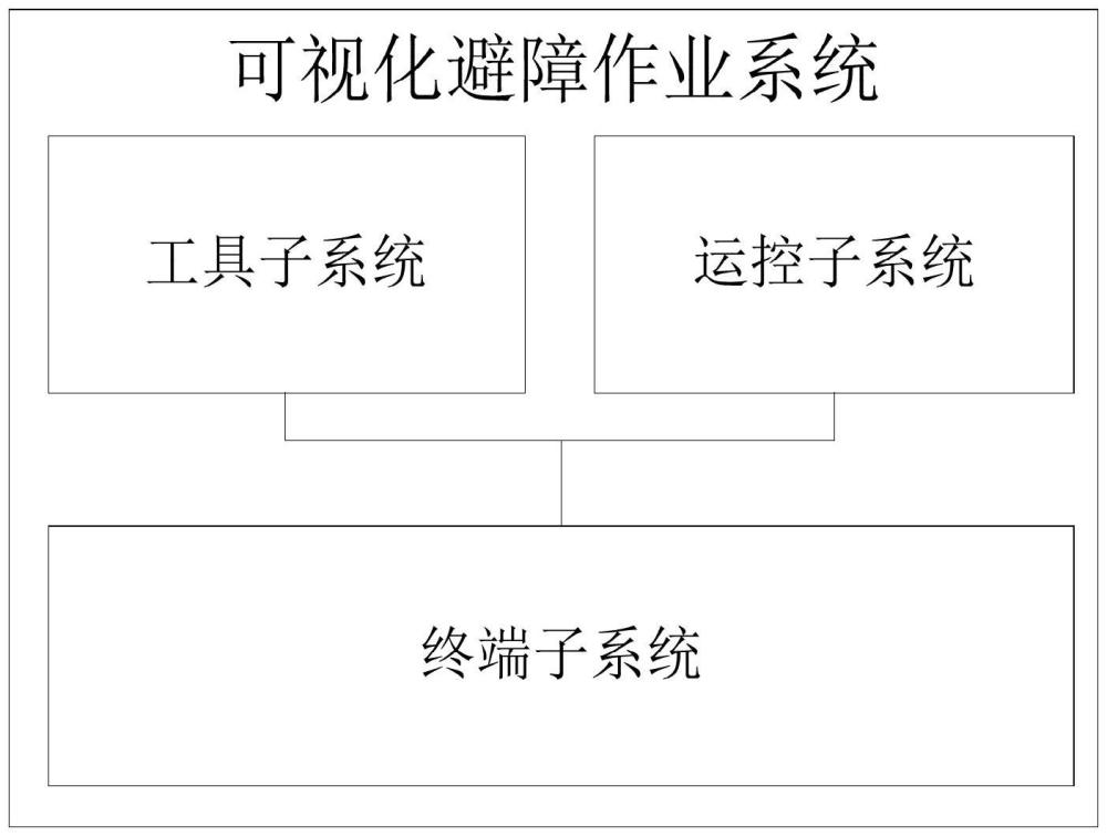 一種可視化避障作業(yè)系統(tǒng)及方法與流程