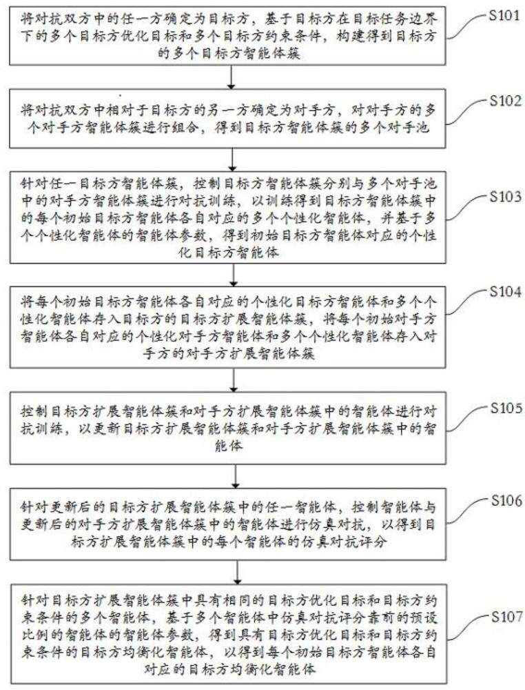 一種基于簇間對抗的智能體訓練方法和裝置與流程