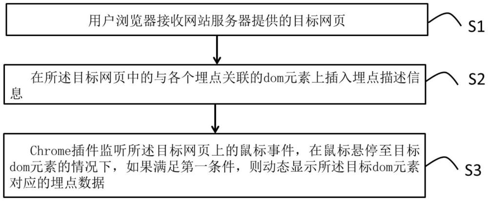 基于chrome插件的埋點數(shù)據(jù)展示方法及電子設(shè)備與流程