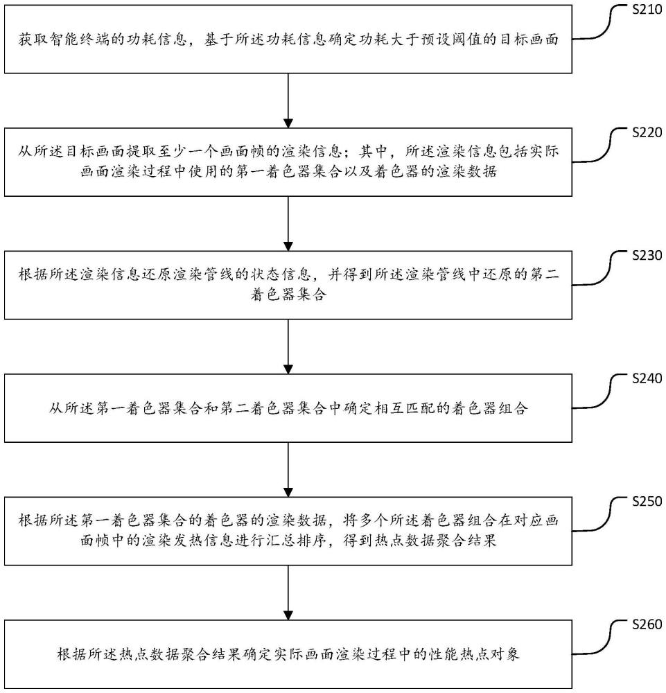 一種基于渲染性能數(shù)據(jù)的熱點分析方法、裝置及電子設(shè)備與流程