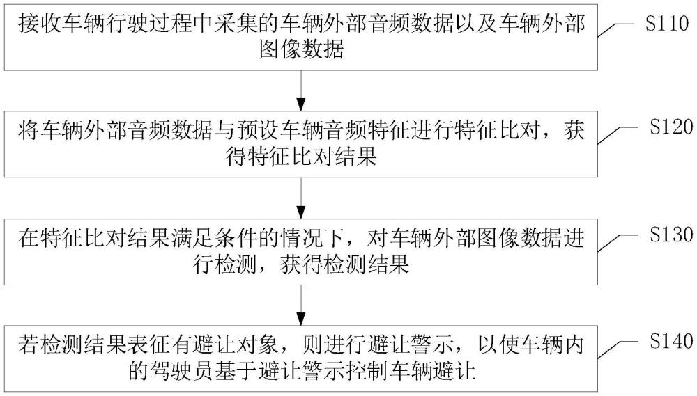 一種車輛避讓警示方法、程序產(chǎn)品、電子設(shè)備及存儲介質(zhì)與流程