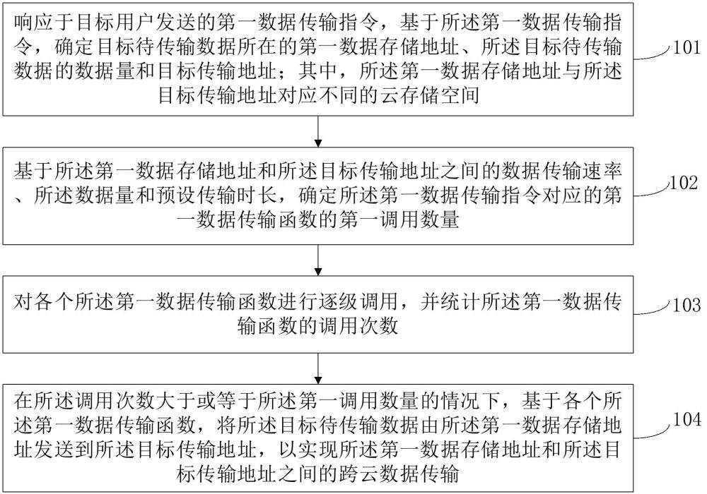 一種資源解耦合的跨云數(shù)據(jù)傳輸方法和裝置