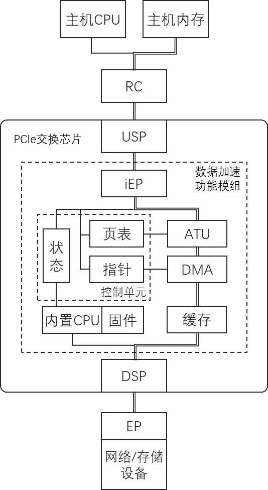 一種具有存儲和網(wǎng)絡(luò)加速功能的PCIe交換芯片的制作方法