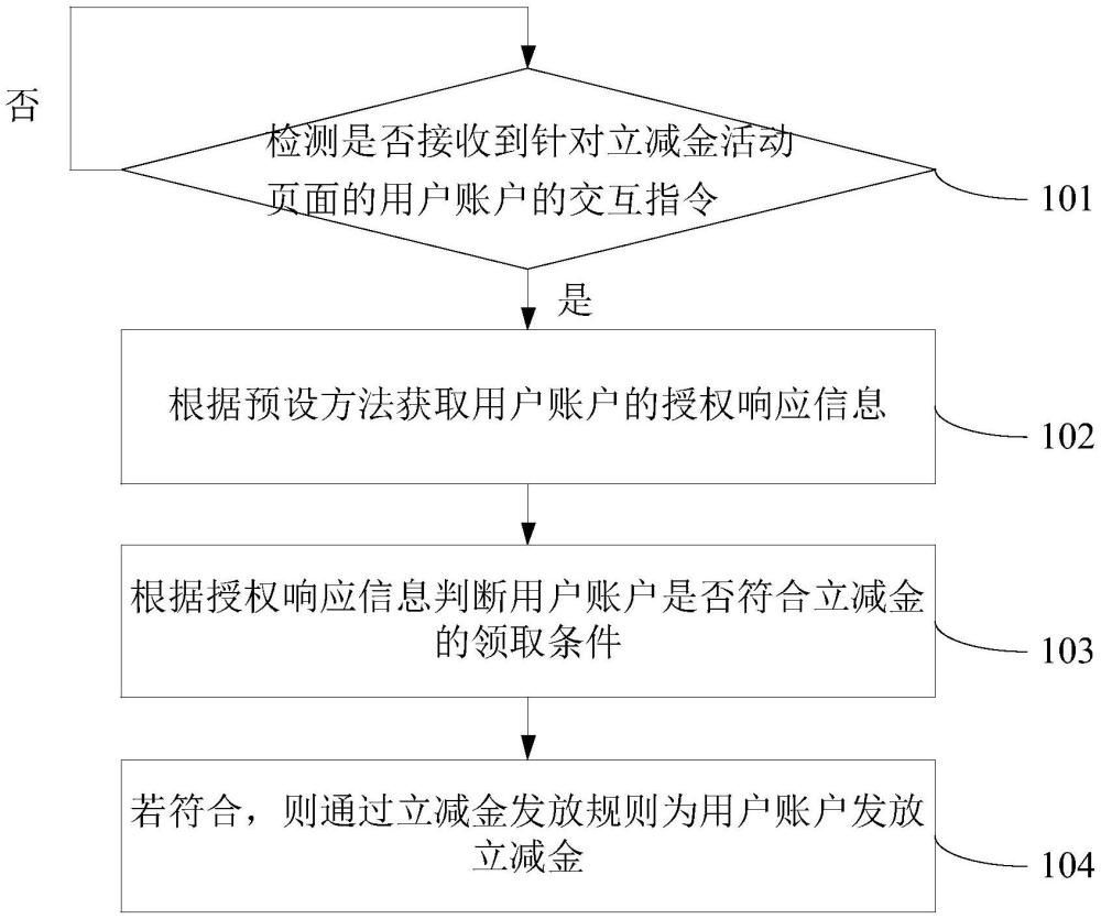 一種立減金發(fā)放方法及裝置與流程