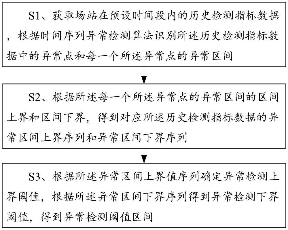 一种场站监测指标阈值生成方法及终端与流程