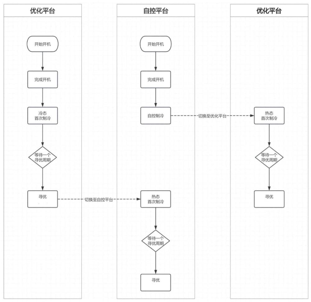 一種無擾動的空調(diào)節(jié)能系統(tǒng)控制方法與流程