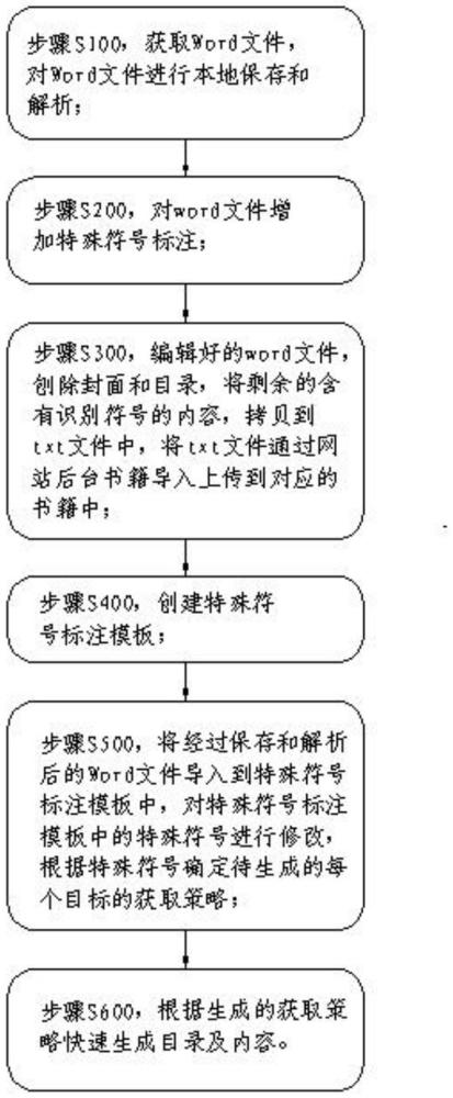 一種用于電子書word文件導(dǎo)入快速生成目錄及內(nèi)容的處理方法與流程