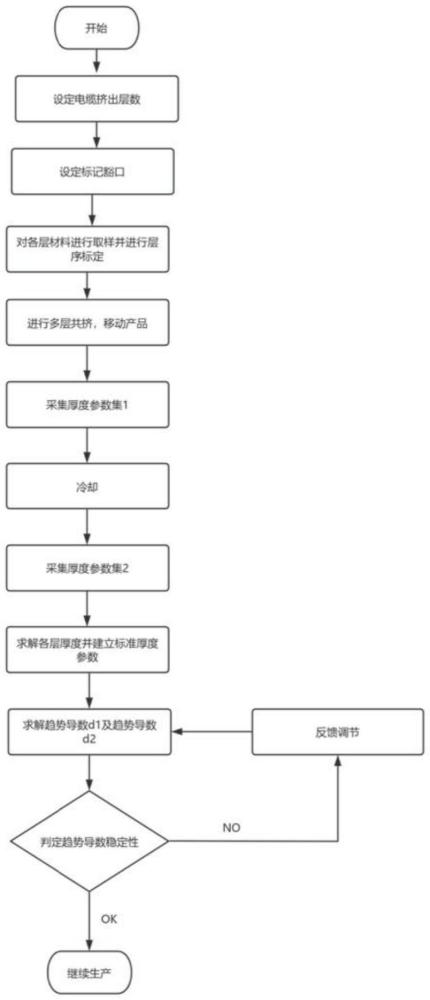 一种交联电缆偏心度调整工艺及其交联生产线的制作方法