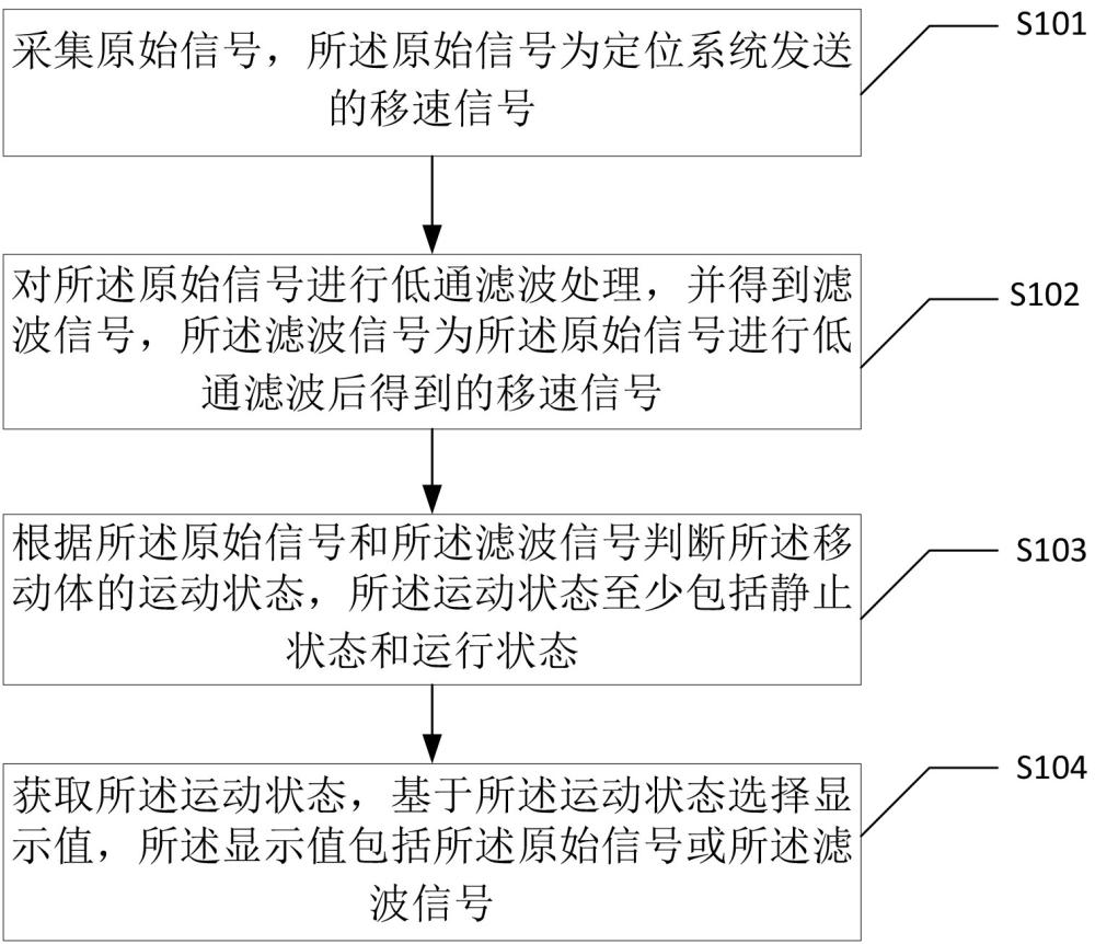 一種移速顯示方法、裝置及電子設(shè)備與流程