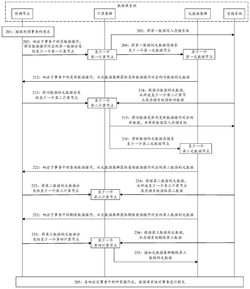 一種事務處理方法及系統(tǒng)與流程