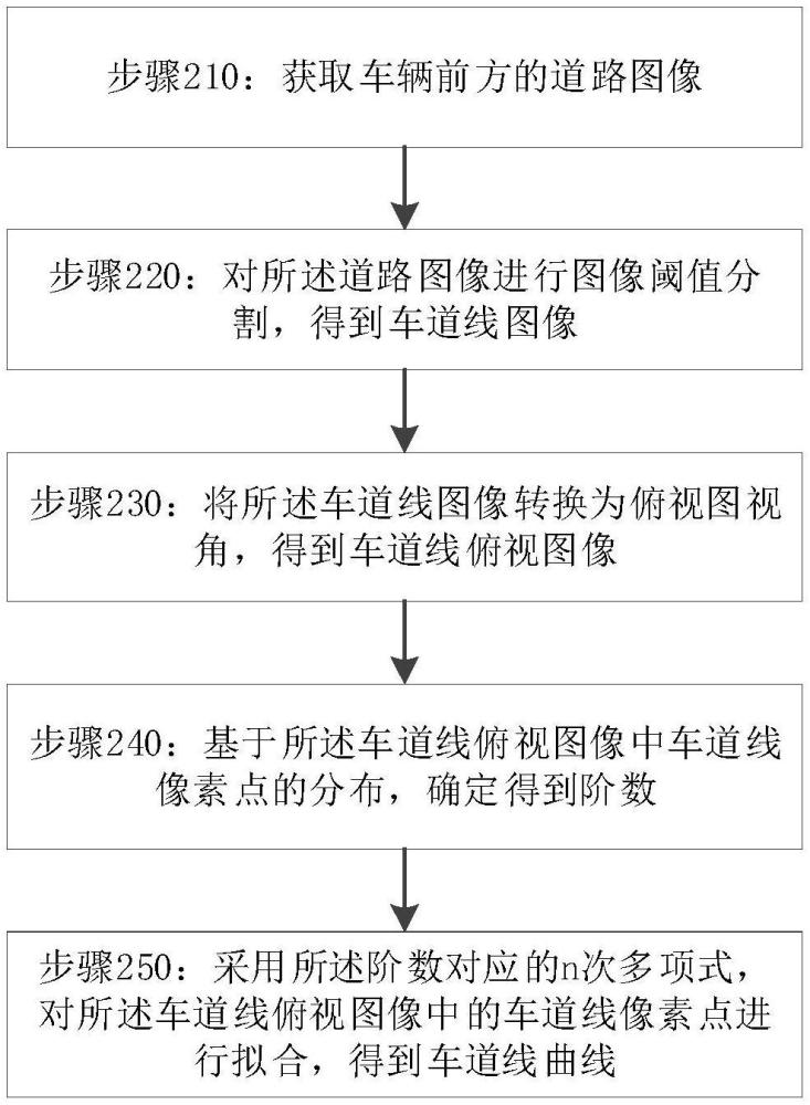 車道檢測方法、裝置、車輛、存儲介質(zhì)及電子設備與流程