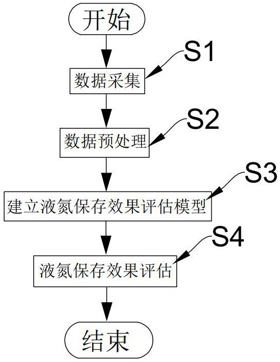 基于大數(shù)據(jù)的液氮保存效果評估方法及系統(tǒng)與流程