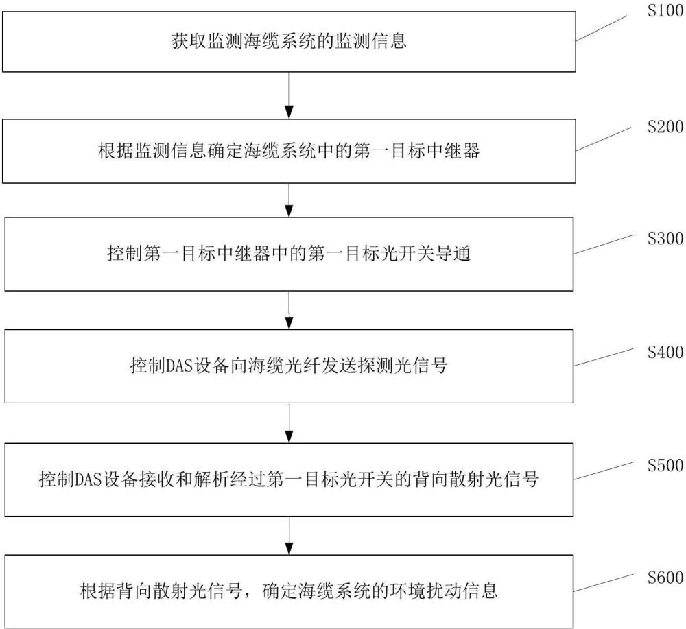 海纜系統(tǒng)的環(huán)境擾動(dòng)監(jiān)測(cè)方法及海纜系統(tǒng)與流程