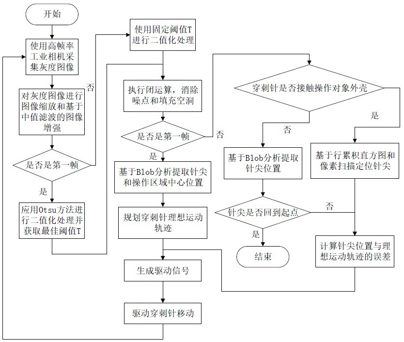 一種基于視覺伺服的高精度顯微操作控制方法及系統(tǒng)