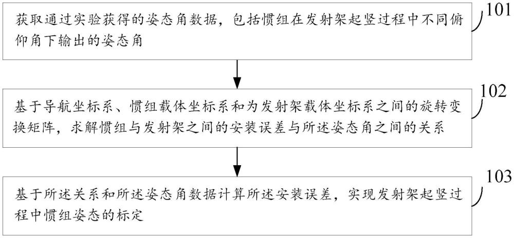 一種發(fā)射架起豎過(guò)程中激光慣組姿態(tài)的標(biāo)定方法及裝置與流程