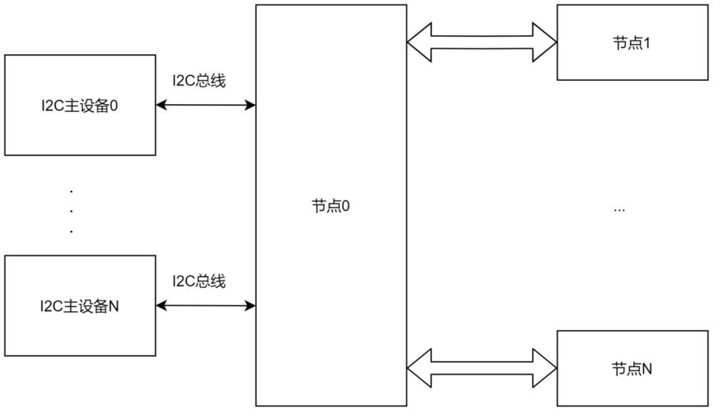 一種多路I2C主設(shè)備訪問多節(jié)點(diǎn)系統(tǒng)中各節(jié)點(diǎn)的方法與流程