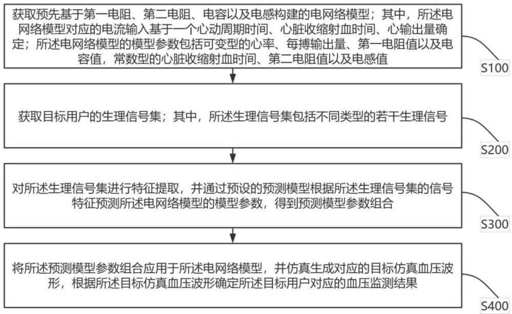 基于多生理信號和電網(wǎng)絡(luò)的連續(xù)血壓監(jiān)測方法及相關(guān)設(shè)備