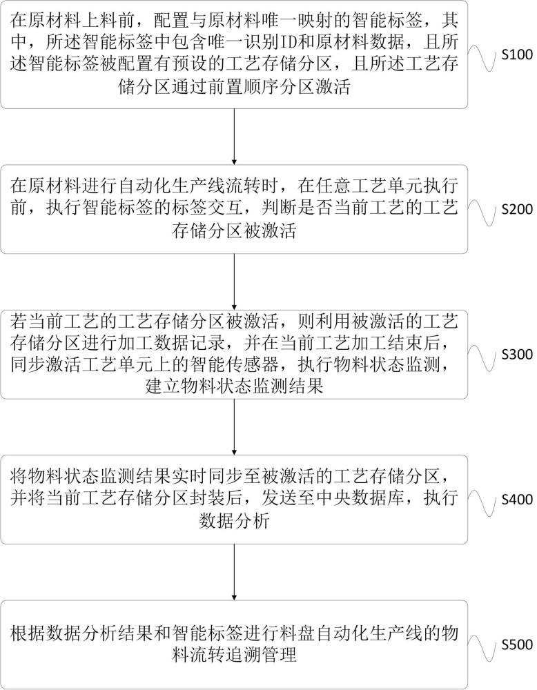 用于料盤(pán)自動(dòng)化生產(chǎn)線(xiàn)的物料流轉(zhuǎn)追溯方法及裝置與流程