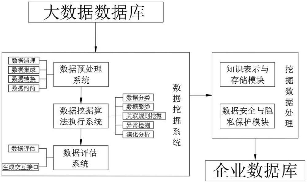 一種基于大數(shù)據(jù)的數(shù)據(jù)挖掘系統(tǒng)的制作方法