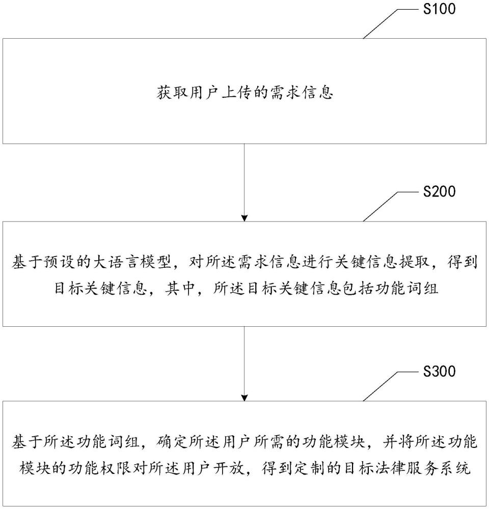 法律服務系統的定制方法、裝置、設備、存儲介質及產品與流程